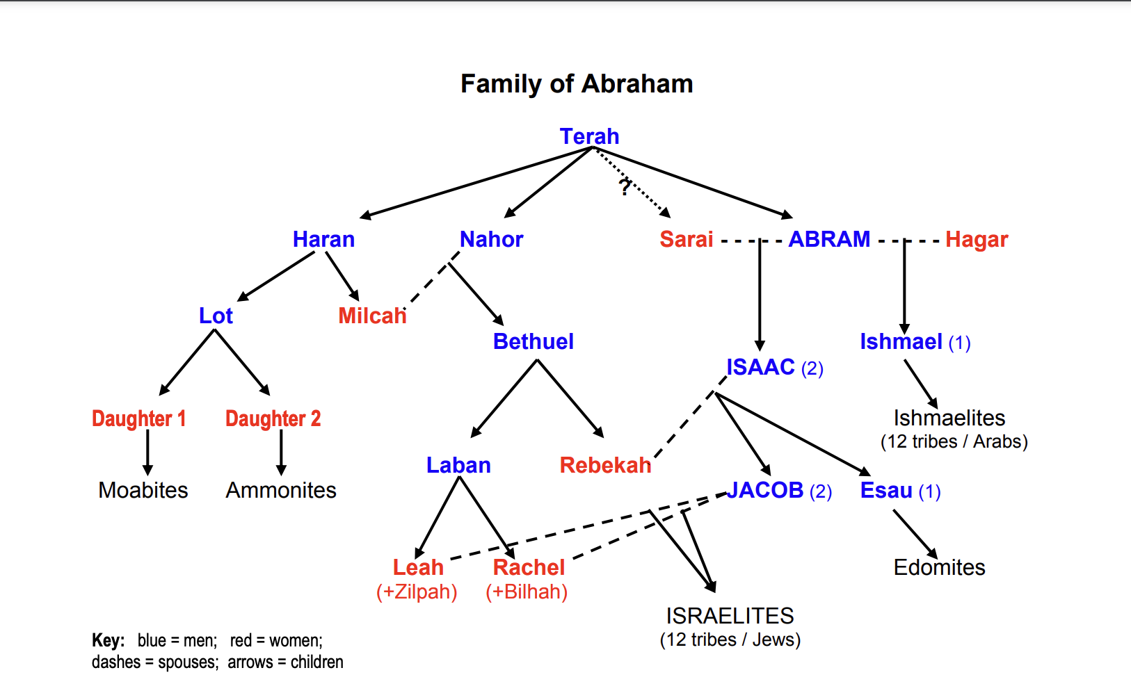 Abraham To Judah Family Tree Google Search Bible Fami - vrogue.co