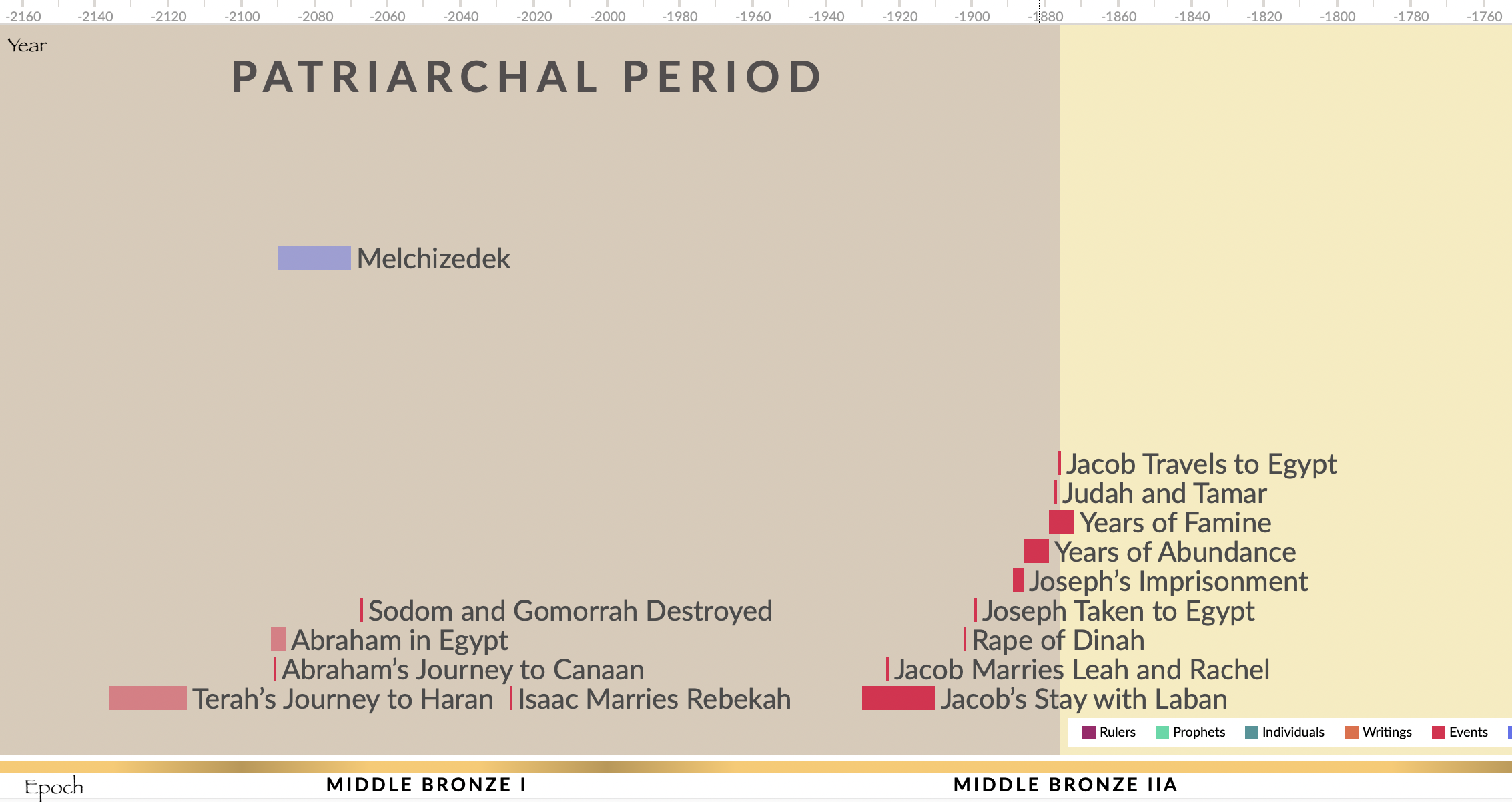 A timeline of Abraham and the Patriarchal Period in the Old Testament.